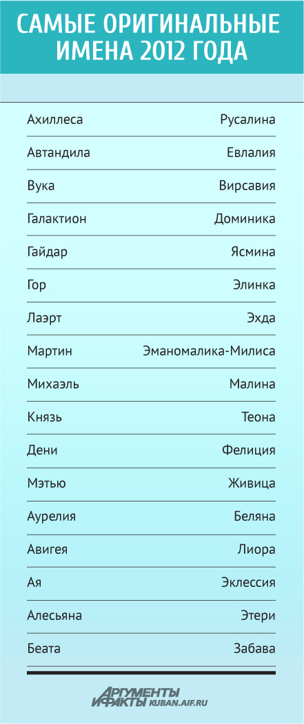 Популярные и редкие имена на Кубани в 2012 году. Инфографика | ОБЩЕСТВО:  События | ОБЩЕСТВО | АиФ Краснодар